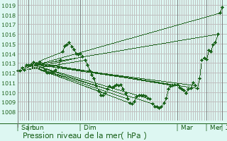 Graphe de la pression atmosphrique prvue pour Espalion