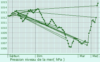 Graphe de la pression atmosphrique prvue pour Montret