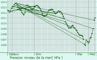 Graphe de la pression atmosphrique prvue pour Albert