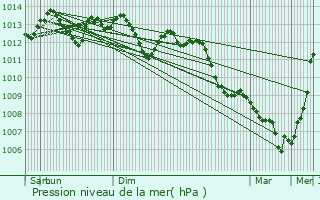 Graphe de la pression atmosphrique prvue pour Caix