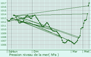 Graphe de la pression atmosphrique prvue pour Poitiers