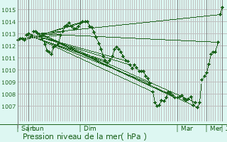 Graphe de la pression atmosphrique prvue pour Decize