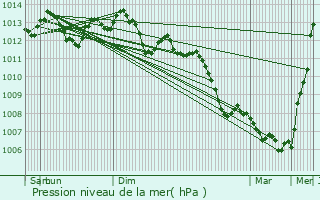 Graphe de la pression atmosphrique prvue pour Aubervilliers