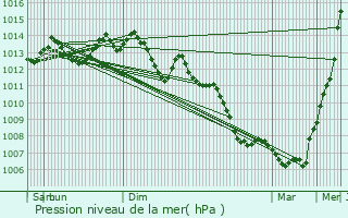 Graphe de la pression atmosphrique prvue pour Allonnes