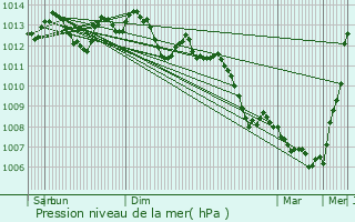 Graphe de la pression atmosphrique prvue pour Puiseux-en-France