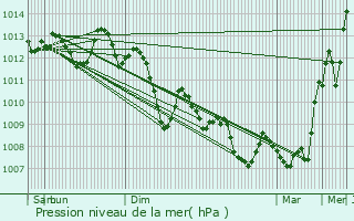 Graphe de la pression atmosphrique prvue pour L