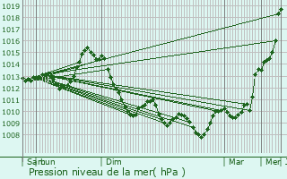 Graphe de la pression atmosphrique prvue pour Saint-Paul-des-Landes