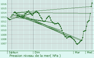 Graphe de la pression atmosphrique prvue pour Vern-sur-Seiche