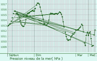 Graphe de la pression atmosphrique prvue pour Montijo