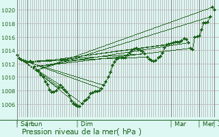 Graphe de la pression atmosphrique prvue pour Genbrires