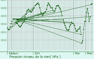 Graphe de la pression atmosphrique prvue pour Fontvieille
