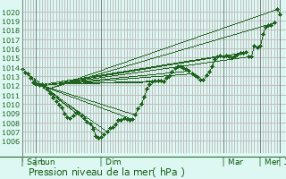 Graphe de la pression atmosphrique prvue pour Mauzac-et-Grand-Castang