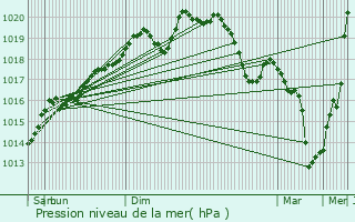 Graphe de la pression atmosphrique prvue pour Rmering-ls-Puttelange