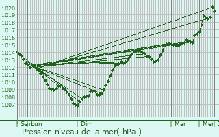 Graphe de la pression atmosphrique prvue pour Razac-sur-l