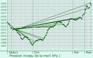 Graphe de la pression atmosphrique prvue pour Bertric-Bure