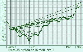 Graphe de la pression atmosphrique prvue pour Civrac-de-Blaye