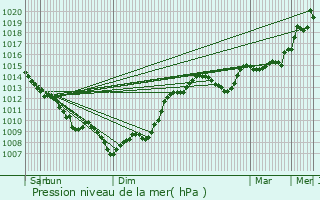 Graphe de la pression atmosphrique prvue pour Villars