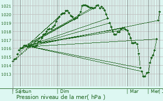 Graphe de la pression atmosphrique prvue pour Rodemack