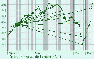 Graphe de la pression atmosphrique prvue pour Igney