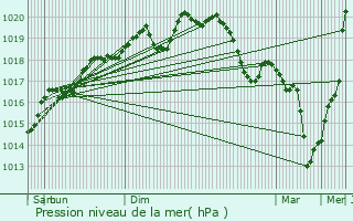 Graphe de la pression atmosphrique prvue pour Leintrey