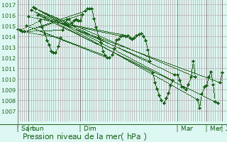 Graphe de la pression atmosphrique prvue pour Porcuna