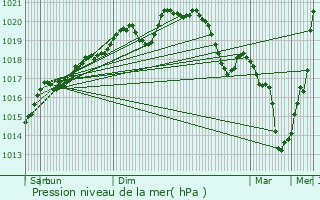 Graphe de la pression atmosphrique prvue pour Armaucourt