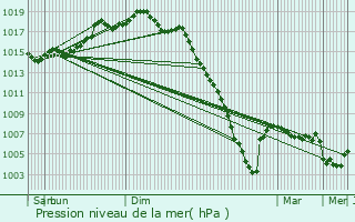 Graphe de la pression atmosphrique prvue pour Azpeitia