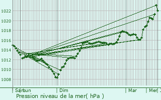 Graphe de la pression atmosphrique prvue pour Bagnres-de-Bigorre