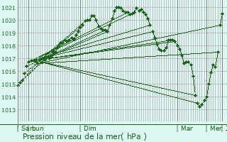 Graphe de la pression atmosphrique prvue pour Vandires