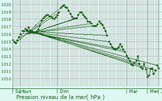 Graphe de la pression atmosphrique prvue pour Nicolosi