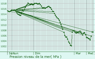 Graphe de la pression atmosphrique prvue pour Escoubs-Pouts