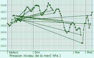 Graphe de la pression atmosphrique prvue pour Villeneuvette