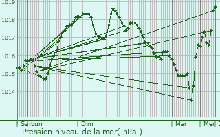 Graphe de la pression atmosphrique prvue pour Corenc