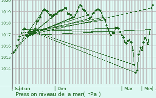 Graphe de la pression atmosphrique prvue pour Vandoncourt