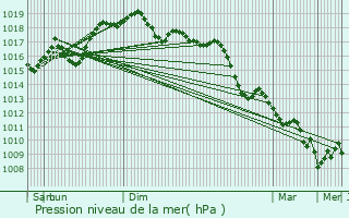 Graphe de la pression atmosphrique prvue pour Cava de