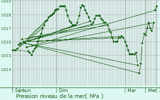 Graphe de la pression atmosphrique prvue pour Saint-grve