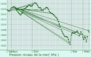 Graphe de la pression atmosphrique prvue pour Lapenne