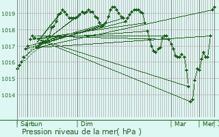 Graphe de la pression atmosphrique prvue pour Les Magny