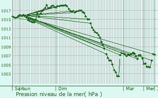 Graphe de la pression atmosphrique prvue pour Berbrust-Lias