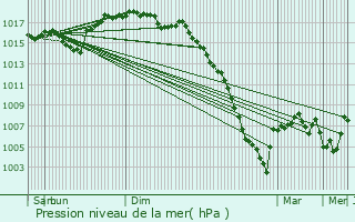 Graphe de la pression atmosphrique prvue pour Sacou