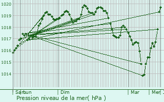 Graphe de la pression atmosphrique prvue pour Renaucourt