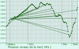 Graphe de la pression atmosphrique prvue pour Vassincourt
