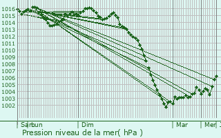 Graphe de la pression atmosphrique prvue pour Cress
