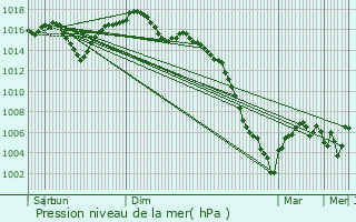 Graphe de la pression atmosphrique prvue pour L