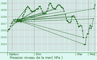 Graphe de la pression atmosphrique prvue pour Montot