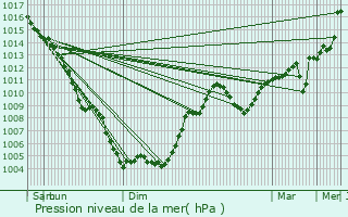 Graphe de la pression atmosphrique prvue pour Mireval