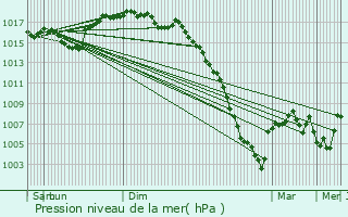 Graphe de la pression atmosphrique prvue pour Thbe