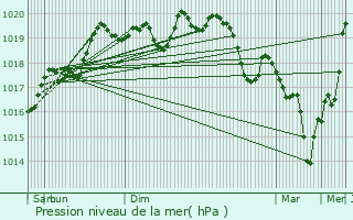 Graphe de la pression atmosphrique prvue pour Trochres
