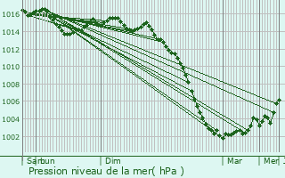 Graphe de la pression atmosphrique prvue pour Prailles