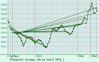 Graphe de la pression atmosphrique prvue pour Le Boupre